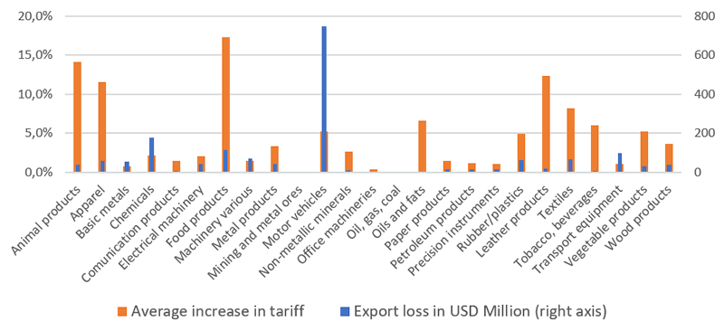 Lack of no-deal Brexit trade agreements could cost UK $2 billion