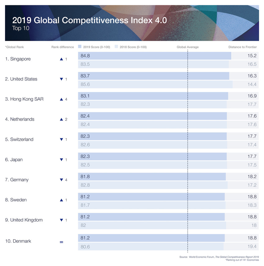 WEF: Singapore leads the global economy