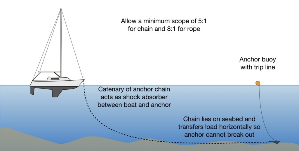 Tips for right anchoring - SAFETY4SEA