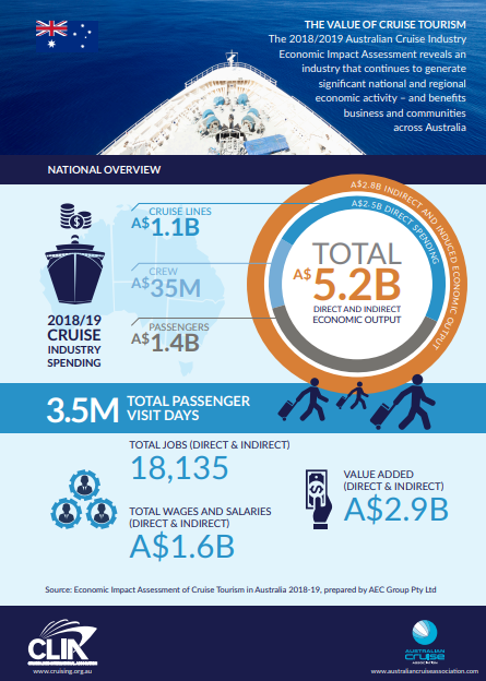 Infographic: Australian cruise sector contributes to AUD 5.2b output