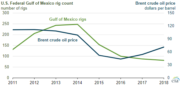 Crude oil production in Gulf of Mexico to continue its records through 2020