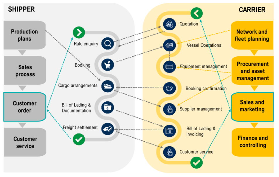 Online platforms could benefit carriers and shippers