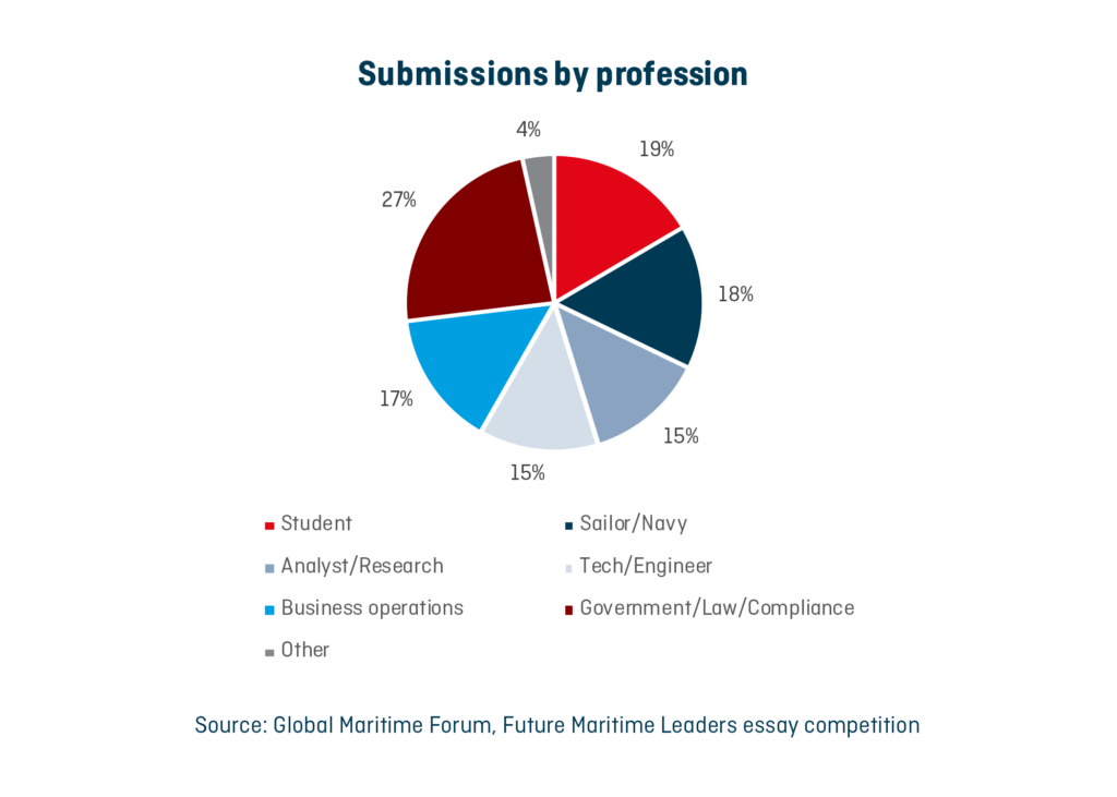 Global Maritime Forum gives voice to the next generation of maritime talent