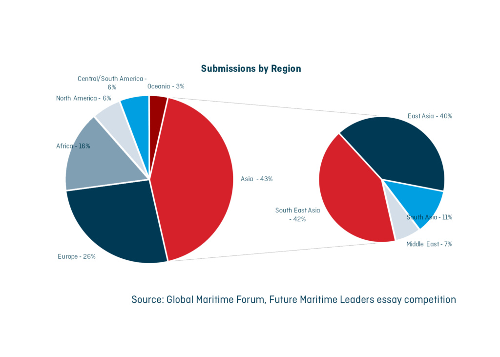 Global Maritime Forum gives voice to the next generation of maritime talent