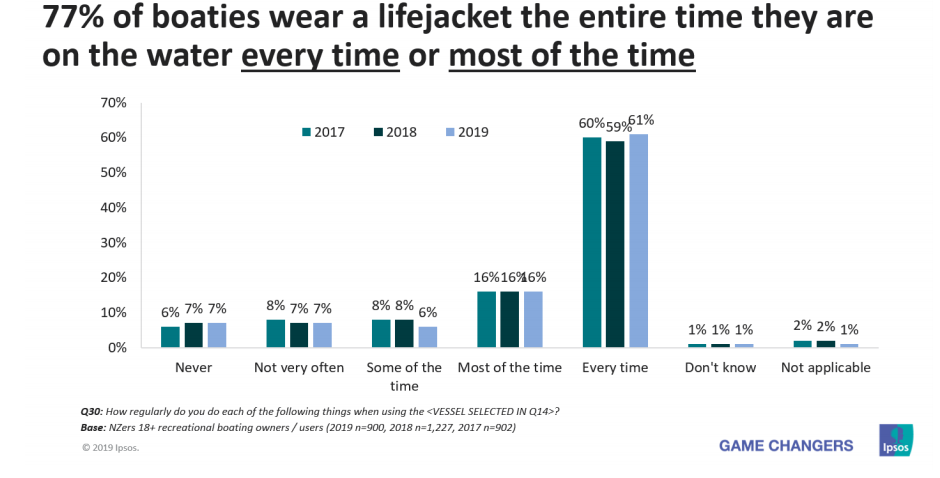 Maritime NZ: Failure to wear lifejacket key risk factor for boaties