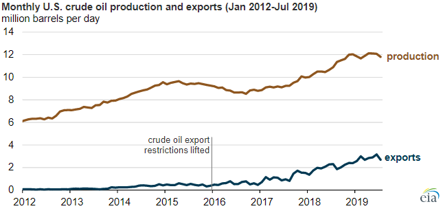 EIA: US exports crude oil to more destinations than it imports from