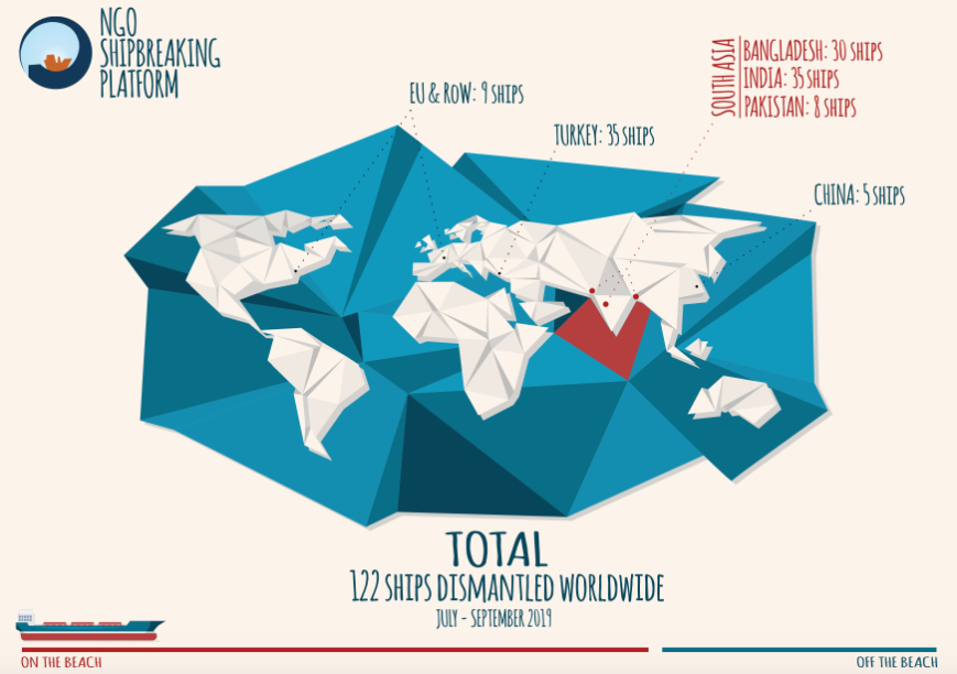 73 out of 122 ships sold to South Asian scrapping beaches in Q3