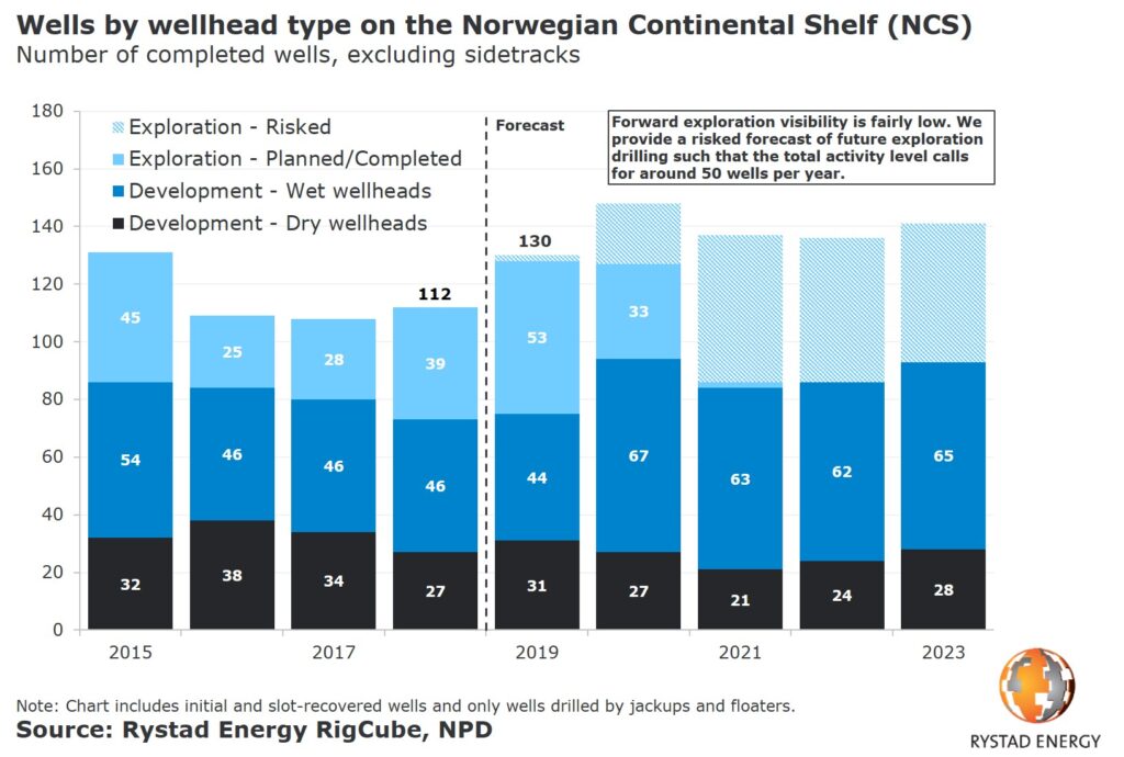 Norway&#8217;s drilling activity to hit all-time high, says Rystad