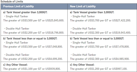 New limits of liability under OPA 90