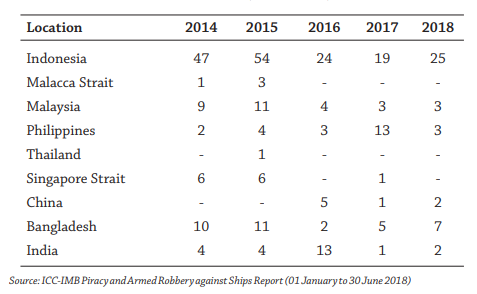 Asian maritime piracy: How will it evolve