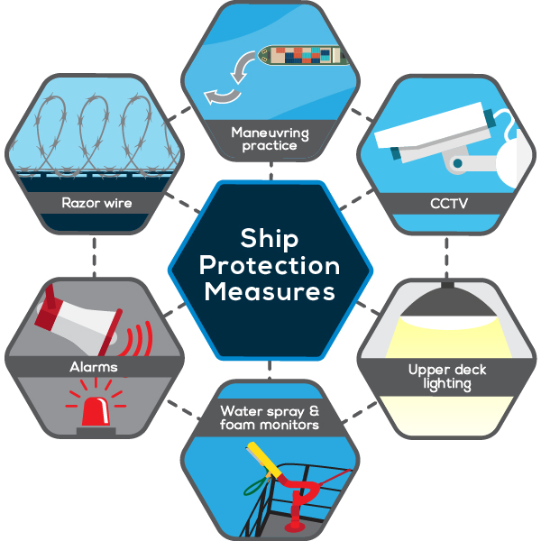 Enhancing ship security onboard: Six equipment related measures