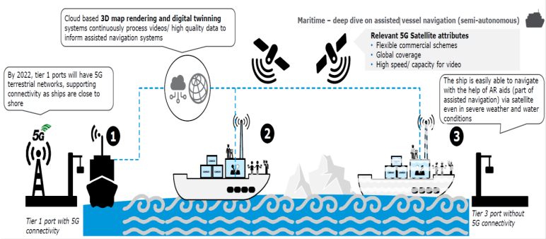 5G satellites to improve the shipping industry