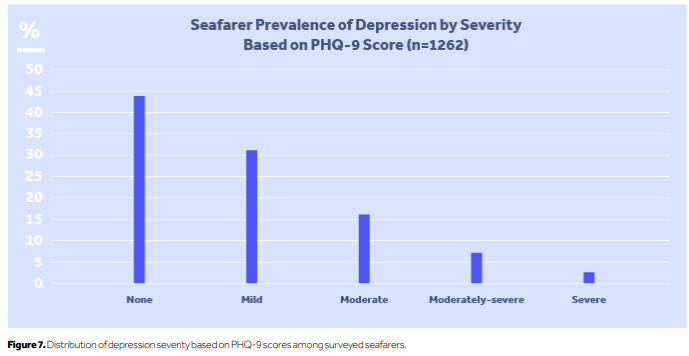 20% of seafarers have contemplated suicide or self-harm, Yale study finds