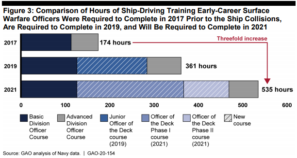 U.S. Navy to consider training improvements