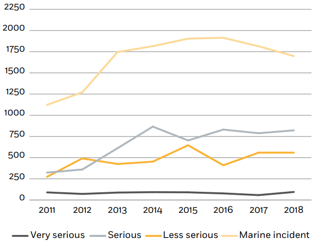 3,174 maritime casualties and incidents reported in 2019