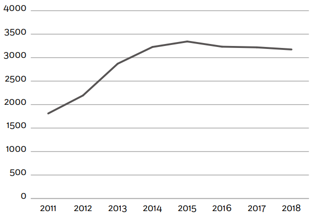 3,174 maritime casualties and incidents reported in 2019