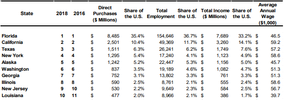 Florida on top of cruise economic impact