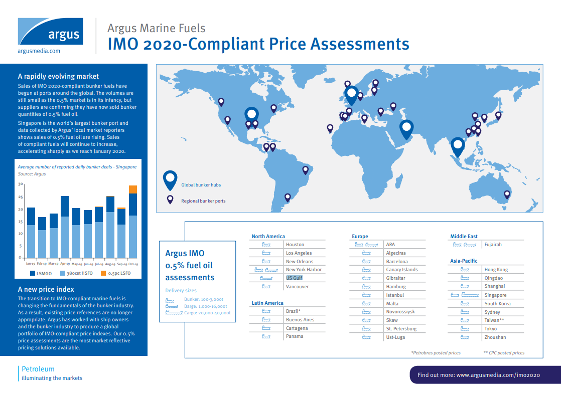 IMO 2020: Compliant Fuel Availability Assessment