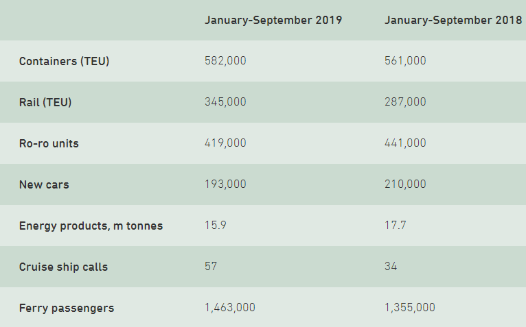 Port of Gothenburg freight volumes January – September 2019
