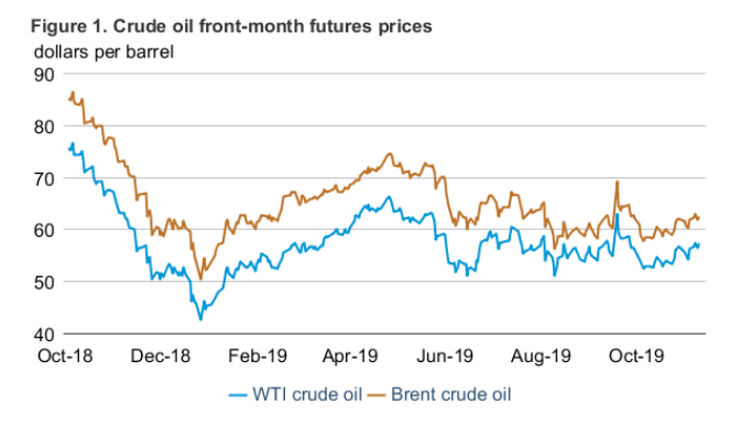 EIA forecasts increase in US crude oil production for 2019/2020
