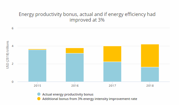 IEA: Digitalization will boost current deceleration of efficiency progress