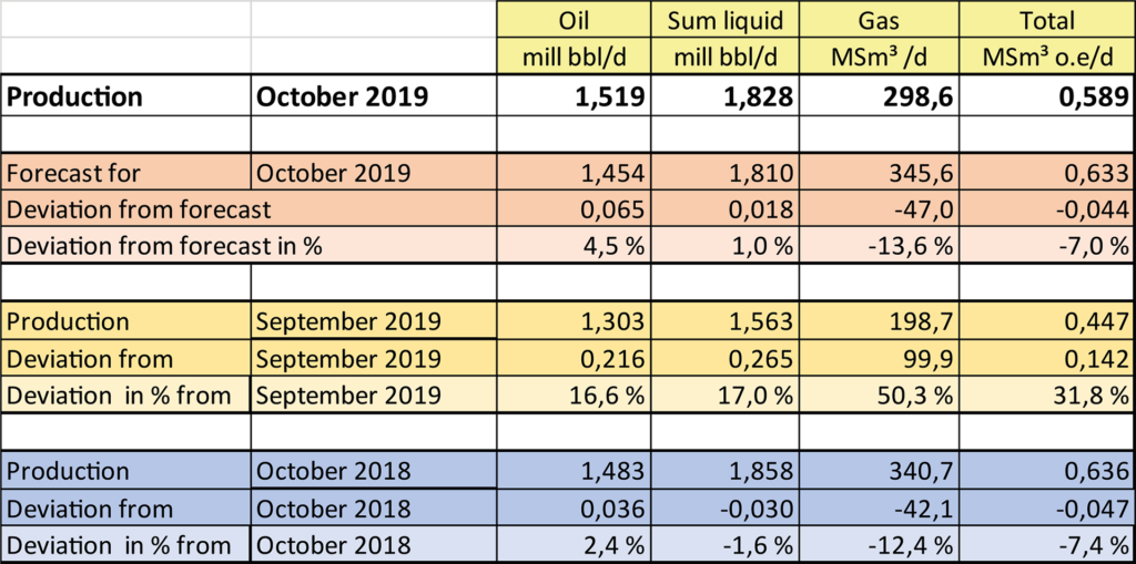 Norwegian oil production increased in October