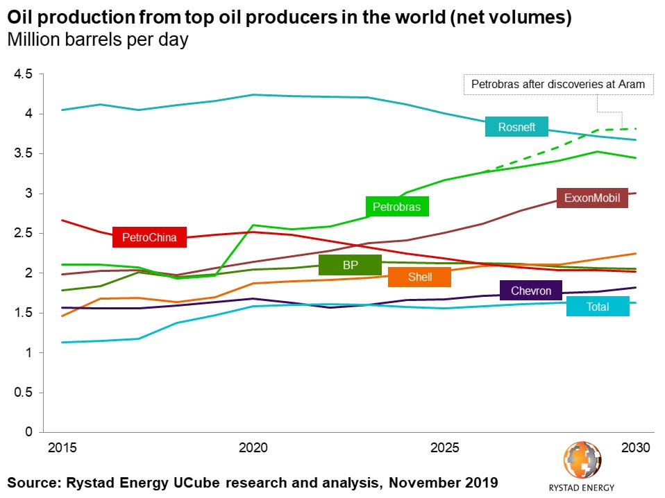 Rystad Energy offshore. Oil Volume net to gross.