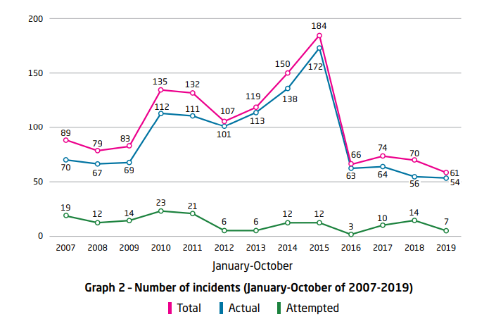 Piracy and armed robbery drops in Asia in Jan-Oct 2019, Singapore Strait remains a concern