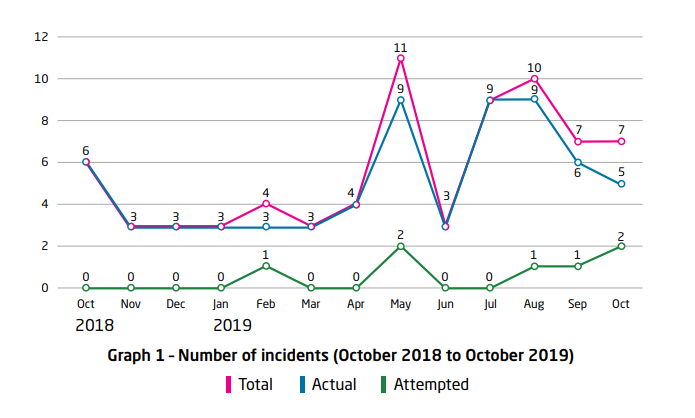 Piracy and armed robbery drops in Asia in Jan-Oct 2019, Singapore Strait remains a concern