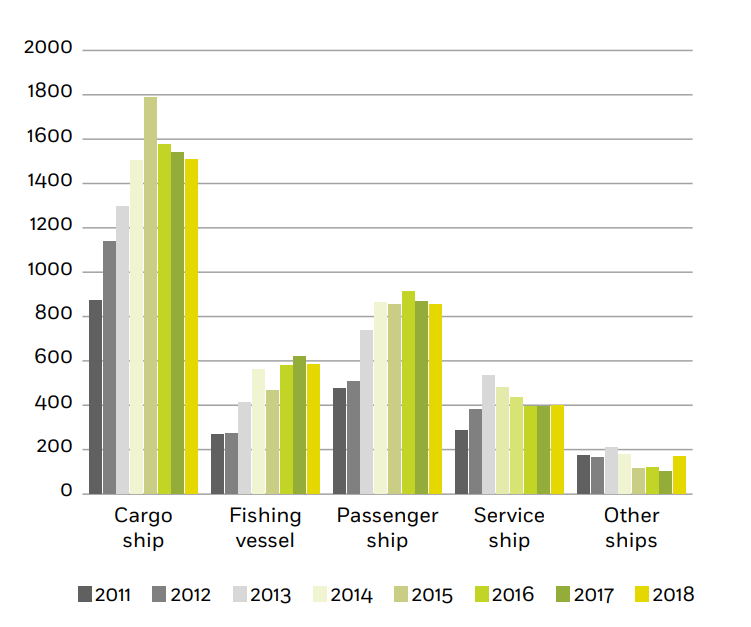 3,174 maritime casualties and incidents reported in 2019