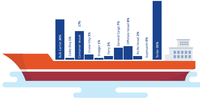 Seafarer interaction presents highest rank in last 5 years