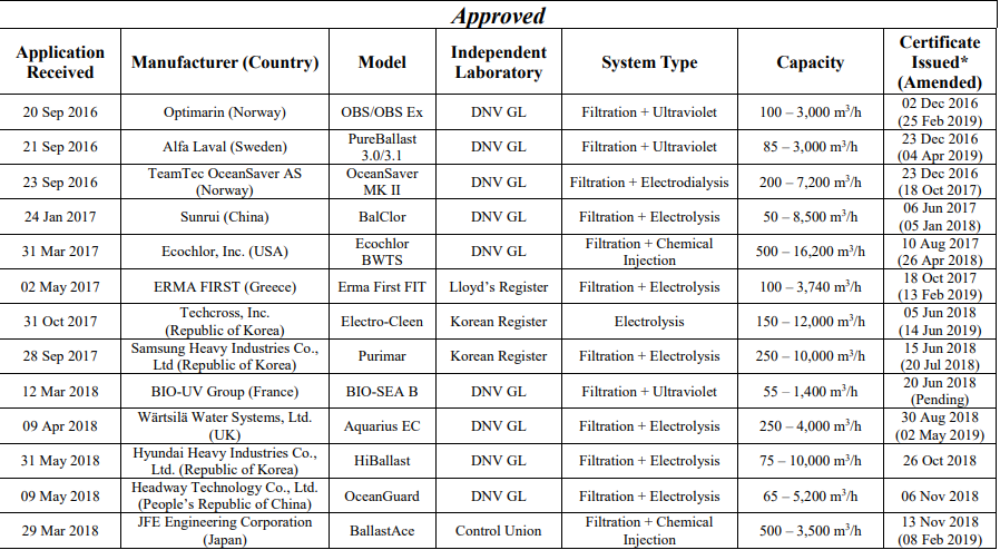 USCG awards 24th BWMS Type Approval