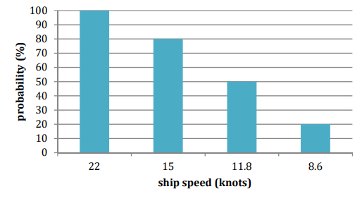 Vessels&#8217; speed limits to have positive impact on the environment