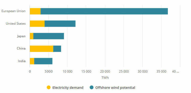 EU will continue leading the offshore wind market, says IEA