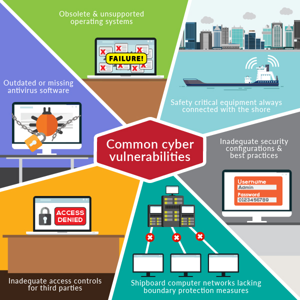 6 common cyber risks affecting maritime industry