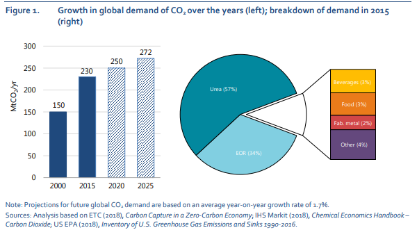 IEA: Using CO2 to create value