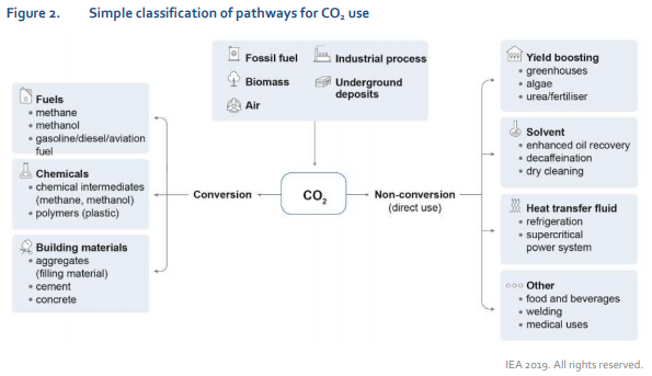 IEA: Using CO2 to create value