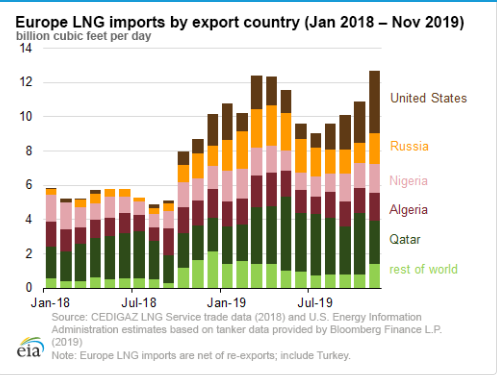 Europe&#8217;s LNG imports set monthly record
