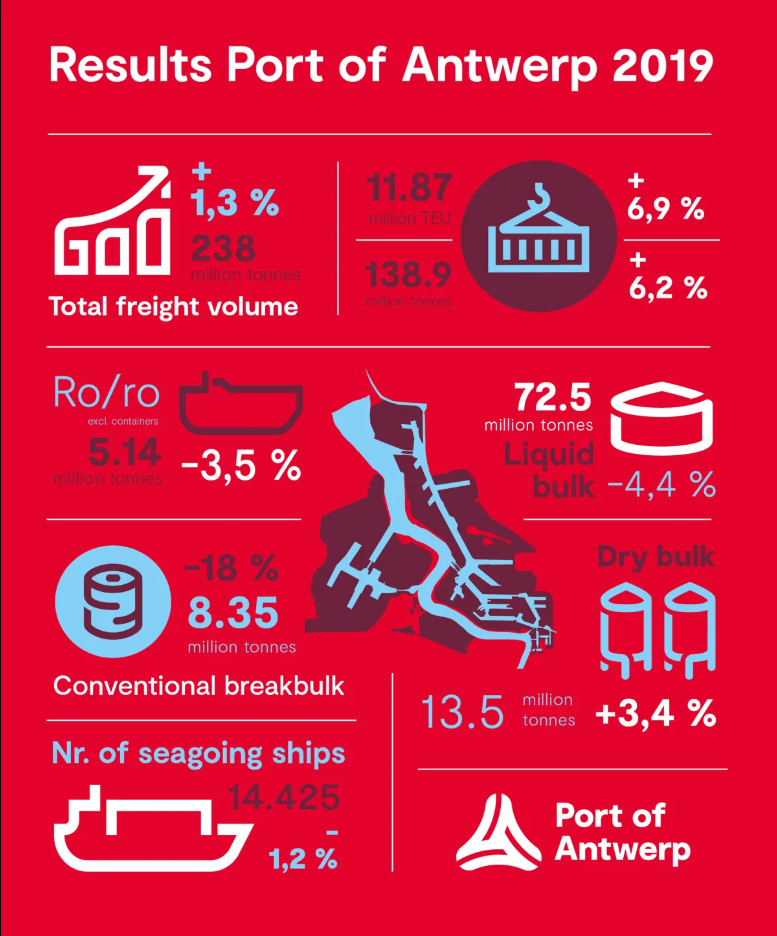 Port of Antwerp achieves record for seventh year