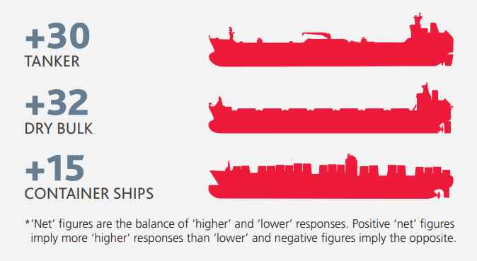 Shipping confidence reaches 18-month increase