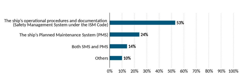 BIMCO issues biofouling survey results to IMO