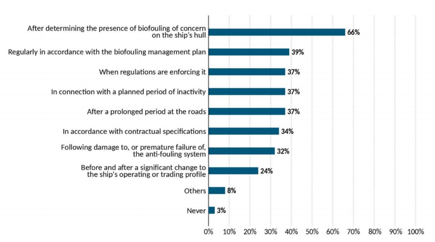 BIMCO issues biofouling survey results to IMO