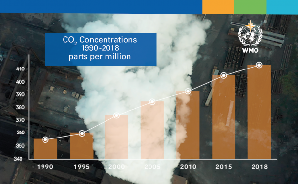 Watch: GHG concentrations reach another high record