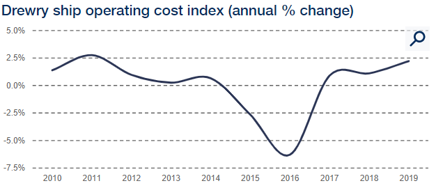 Ship operating costs mark an increase in repair and maintenance