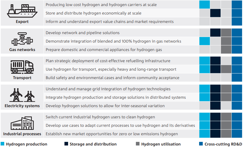 Australia maps steps to be taken for a hydrogen industry