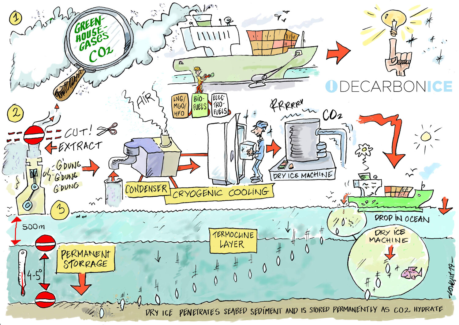 Onboard carbon capture system under development