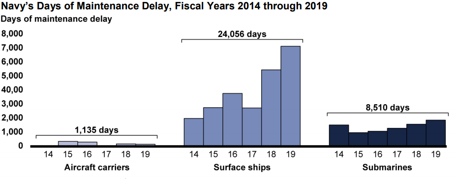 Maintenance delays risk US Navy&#8217;s readiness, report says