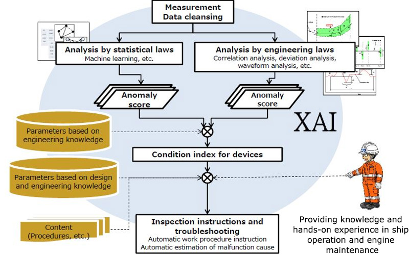 MOL, partners to develop engine failure diagnosis application