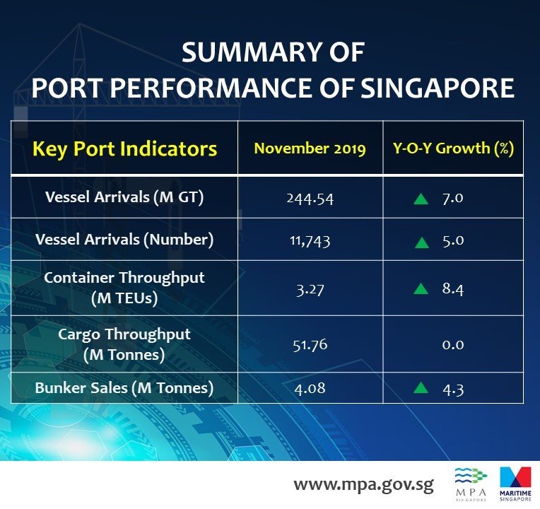 Singapore&#8217;s port performance for November