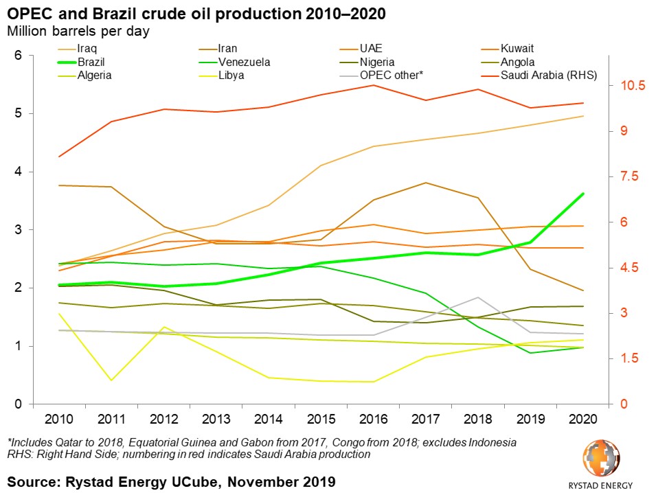 No one in Brazil appears keen on OPEC diet, Rystad says